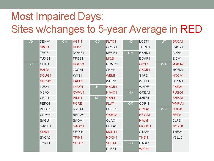 Most Impaired Days: Sites w/changes to 5 -year Average in RED AK AZ DENA