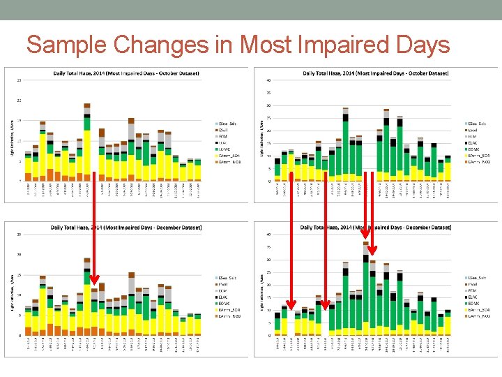 Sample Changes in Most Impaired Days 