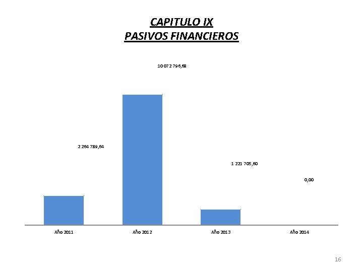 CAPITULO IX PASIVOS FINANCIEROS 10 072 796, 68 2 264 789, 64 1 221