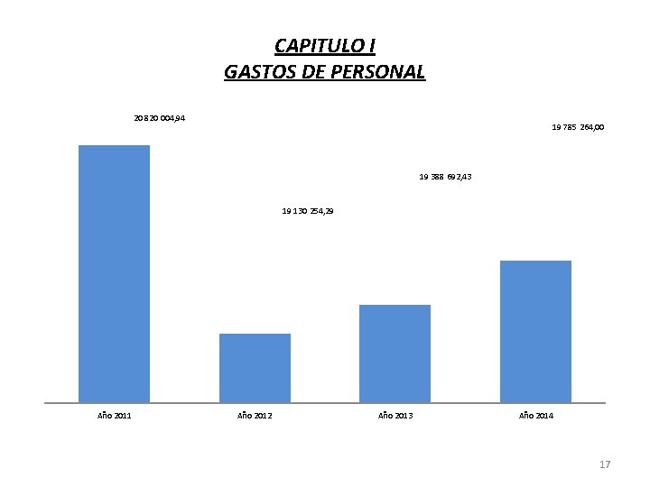 CAPITULO I GASTOS DE PERSONAL 20 820 004, 94 19 785 264, 00 19