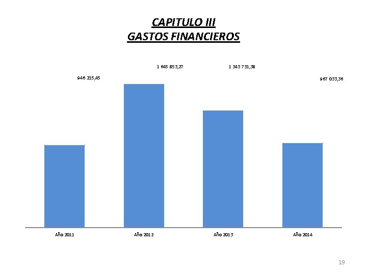 CAPITULO III GASTOS FINANCIEROS 1 645 853, 27 1 343 731, 38 946 215,