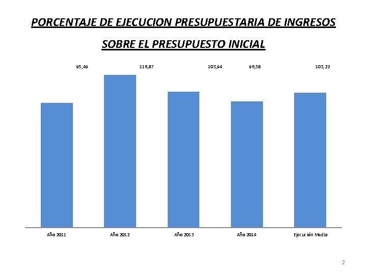 PORCENTAJE DE EJECUCION PRESUPUESTARIA DE INGRESOS SOBRE EL PRESUPUESTO INICIAL 95, 49 Año 2011