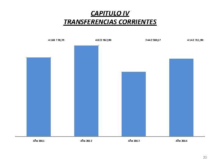 CAPITULO IV TRANSFERENCIAS CORRIENTES 4 198 730, 36 Año 2011 4 822 692, 60