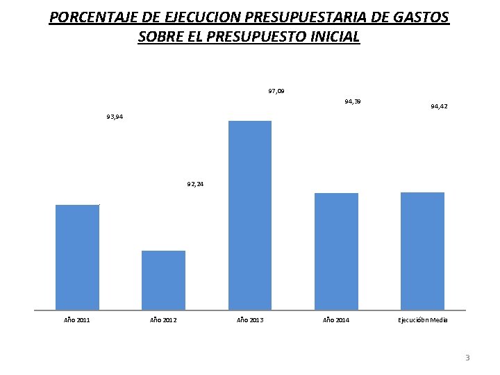 PORCENTAJE DE EJECUCION PRESUPUESTARIA DE GASTOS SOBRE EL PRESUPUESTO INICIAL 97, 09 94, 39