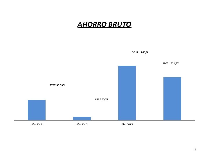 AHORRO BRUTO 10 191 960, 49 8 051 211, 72 3 767 953, 93