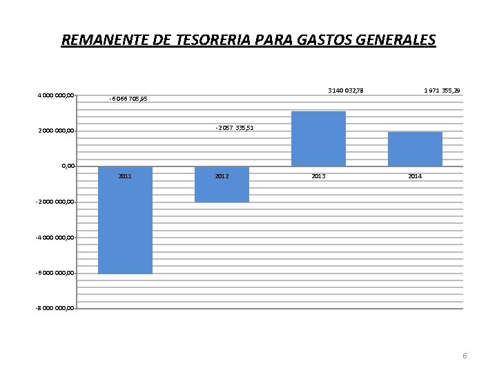 REMANENTE DE TESORERIA PARA GASTOS GENERALES 4 000, 00 3 140 032, 78 -6