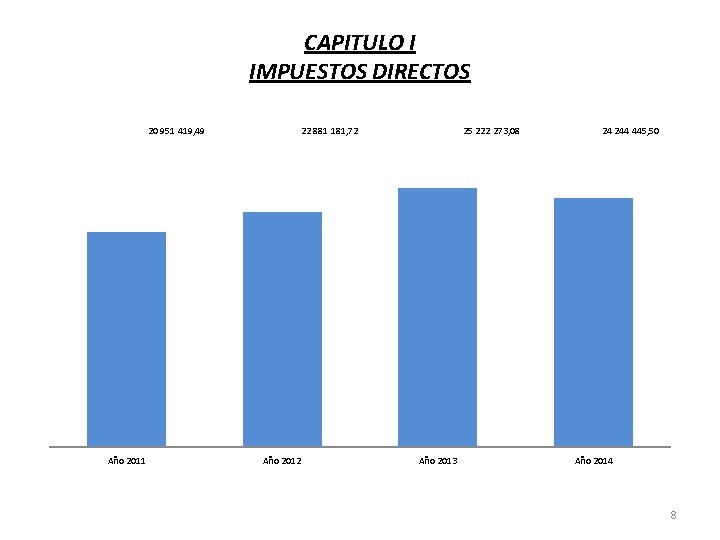 CAPITULO I IMPUESTOS DIRECTOS 20 951 419, 49 Año 2011 22 881 181, 72