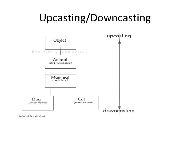 Upcasting/Downcasting 