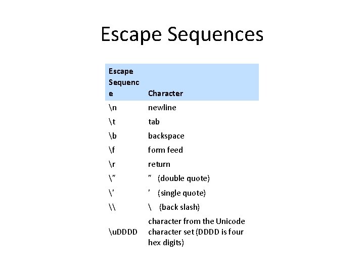 Escape Sequences Escape Sequenc e Character n newline t tab b backspace f form