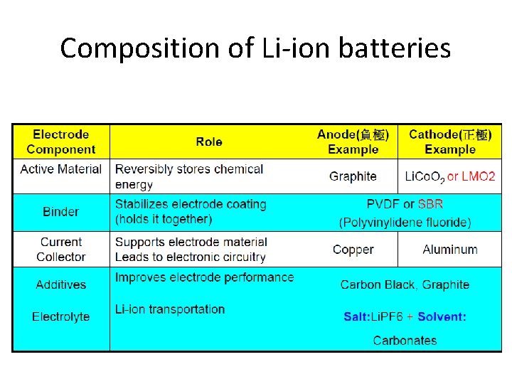 Composition of Li-ion batteries 