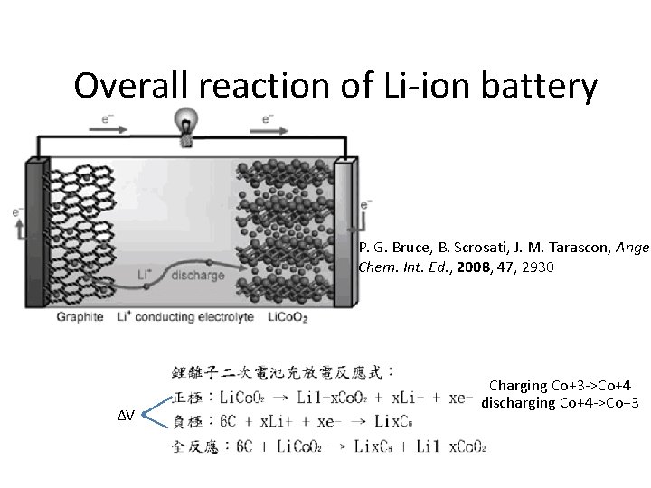 Overall reaction of Li-ion battery P. G. Bruce, B. Scrosati, J. M. Tarascon, Angew