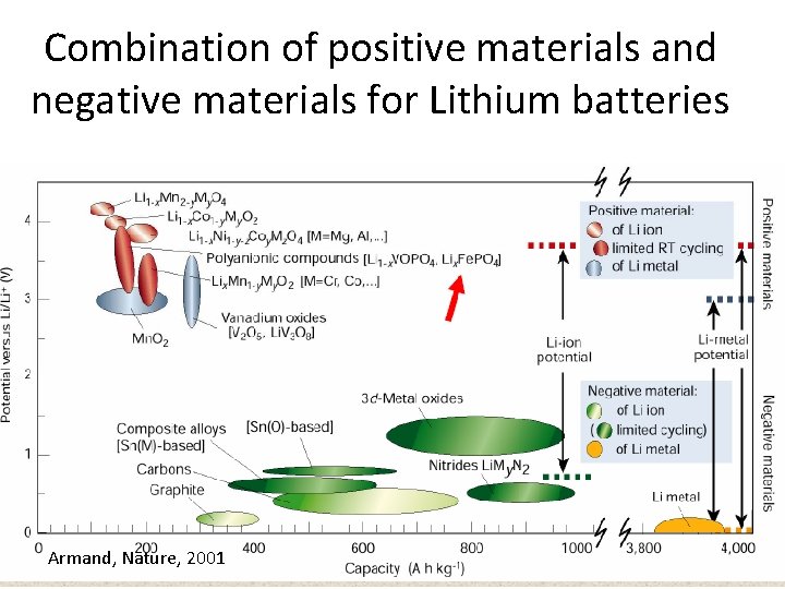 Combination of positive materials and negative materials for Lithium batteries Armand, Nature, 2001 