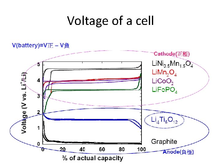 Voltage of a cell 