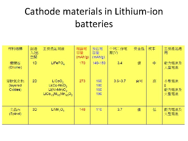 Cathode materials in Lithium-ion batteries 