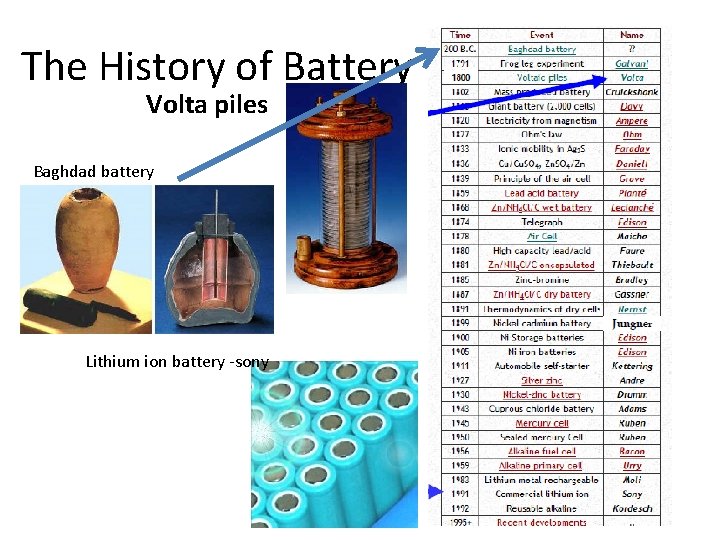 The History of Battery Volta piles Baghdad battery Lithium ion battery -sony 