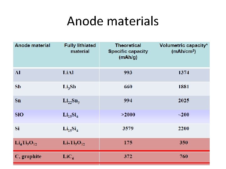 Anode materials 