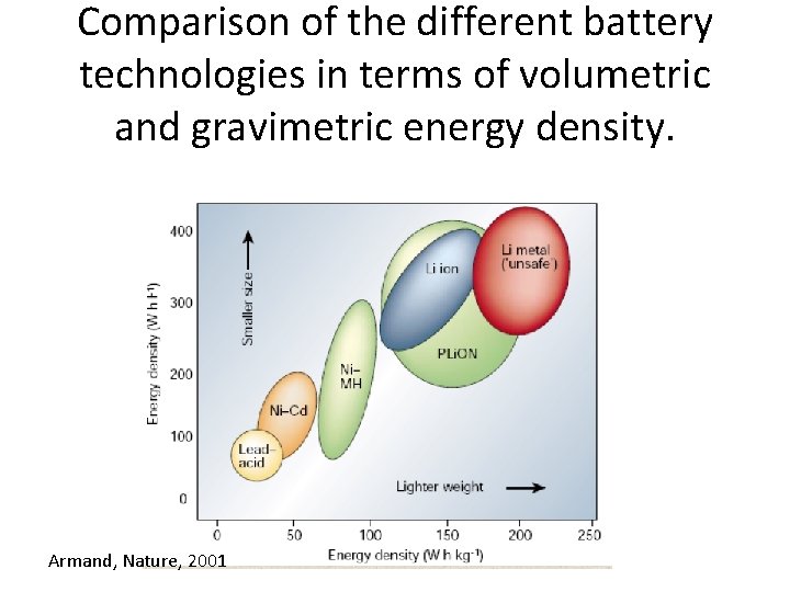 Comparison of the different battery technologies in terms of volumetric and gravimetric energy density.