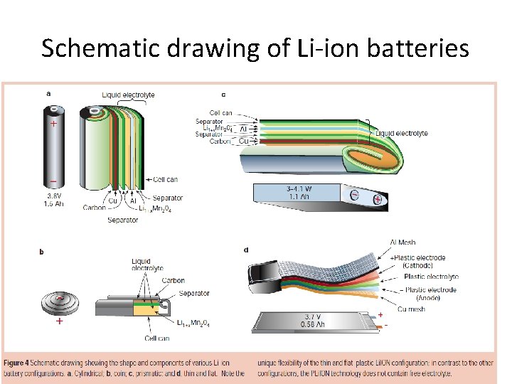 Schematic drawing of Li-ion batteries 