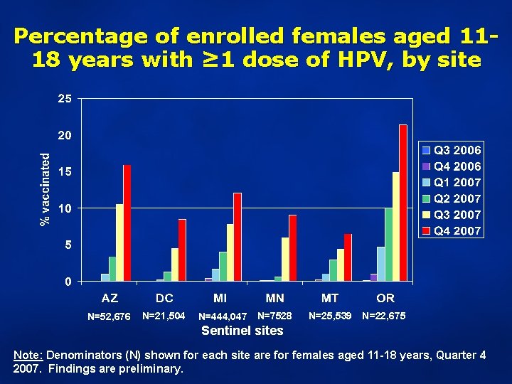 Percentage of enrolled females aged 1118 years with ≥ 1 dose of HPV, by