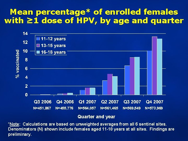 Mean percentage* of enrolled females with ≥ 1 dose of HPV, by age and
