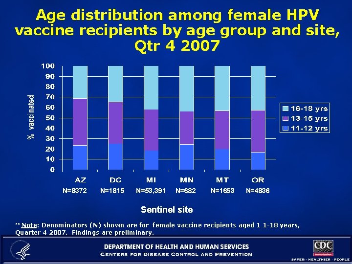 Age distribution among female HPV vaccine recipients by age group and site, Qtr 4