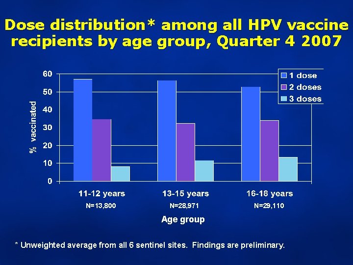 Dose distribution* among all HPV vaccine recipients by age group, Quarter 4 2007 N=13,