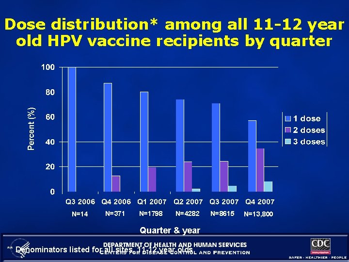 Dose distribution* among all 11 -12 year old HPV vaccine recipients by quarter N=14