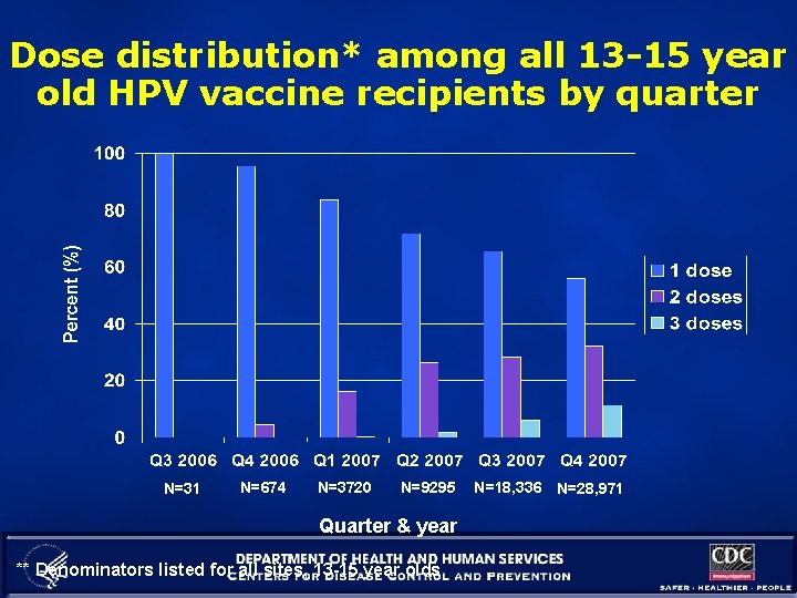 Dose distribution* among all 13 -15 year old HPV vaccine recipients by quarter N=31