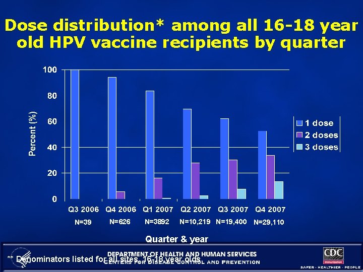 Dose distribution* among all 16 -18 year old HPV vaccine recipients by quarter N=39