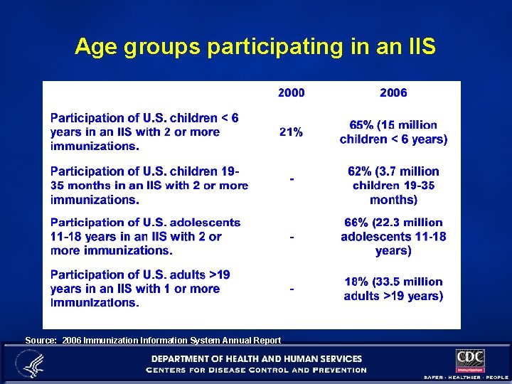Age groups participating in an IIS Source: 2006 Immunization Information System Annual Report 