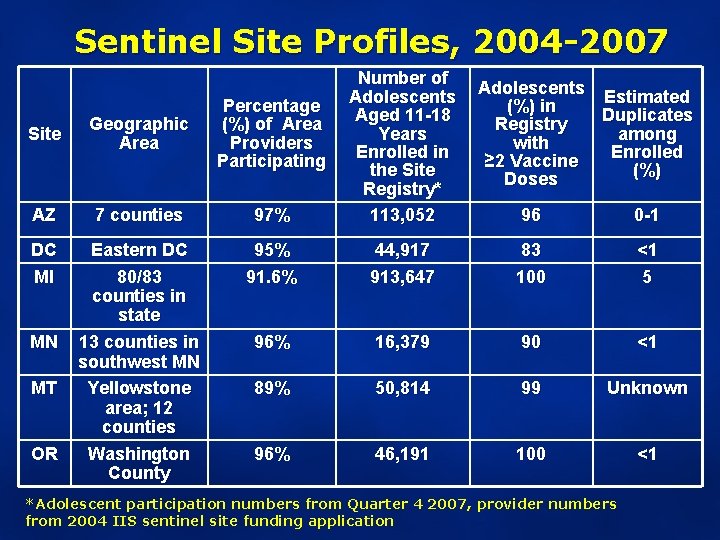 Sentinel Site Profiles, 2004 -2007 Site Geographic Area Percentage (%) of Area Providers Participating