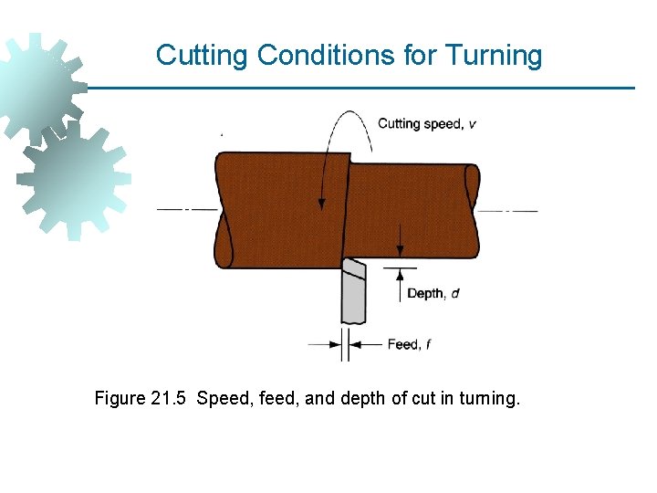 Cutting Conditions for Turning Figure 21. 5 Speed, feed, and depth of cut in