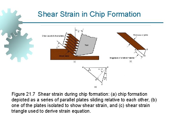 Shear Strain in Chip Formation Figure 21. 7 Shear strain during chip formation: (a)