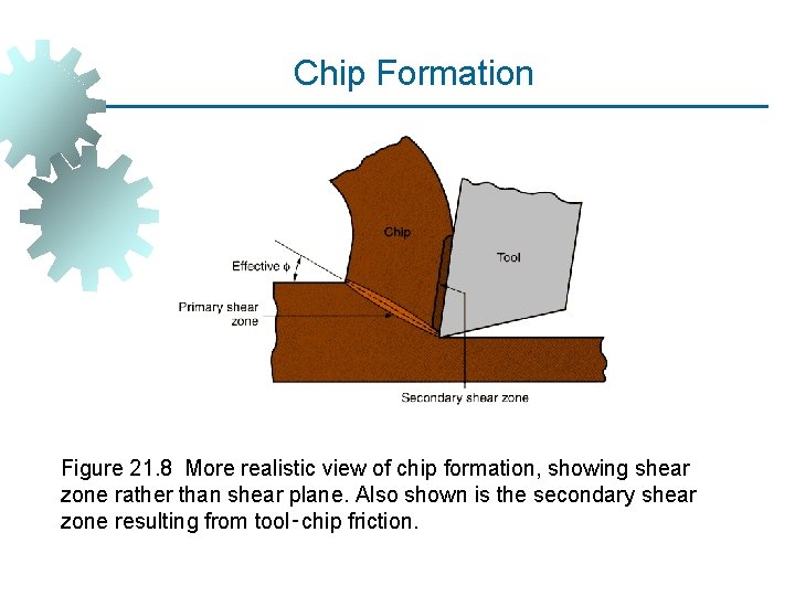 Chip Formation Figure 21. 8 More realistic view of chip formation, showing shear zone