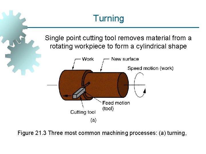 Turning Single point cutting tool removes material from a rotating workpiece to form a