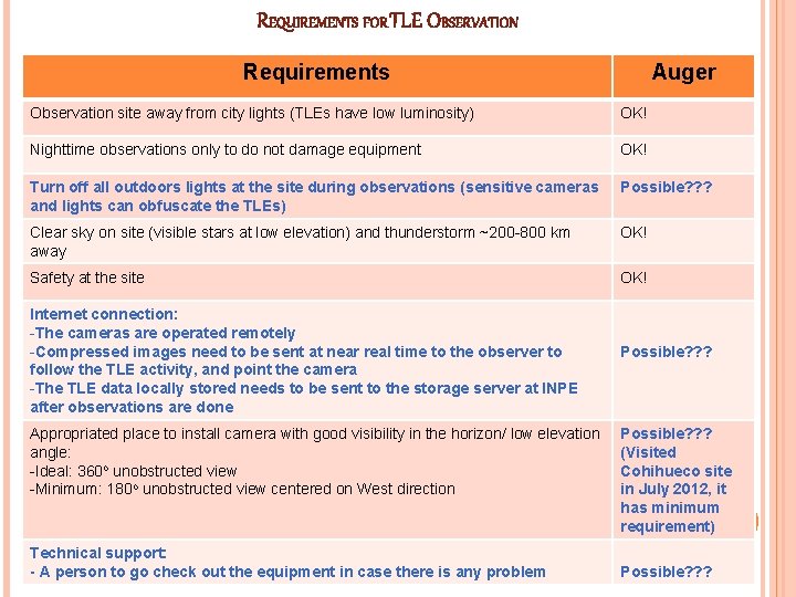 REQUIREMENTS FOR TLE OBSERVATION Requirements Auger Observation site away from city lights (TLEs have