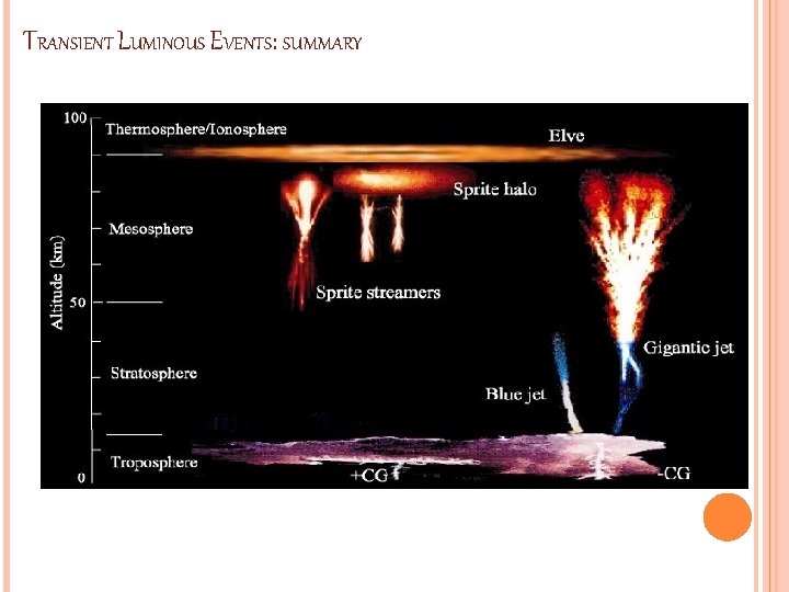 TRANSIENT LUMINOUS EVENTS: SUMMARY 