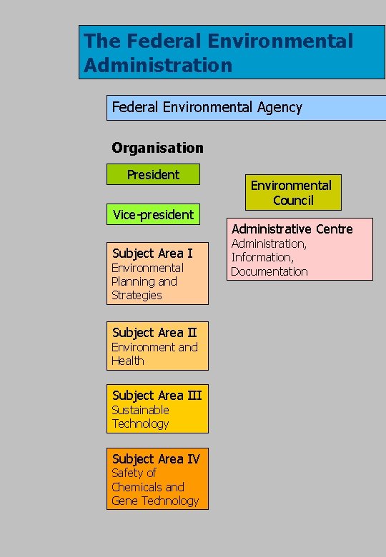 The Federal Environmental Administration Federal Environmental Agency Organisation President Vice-president Subject Area I Environmental