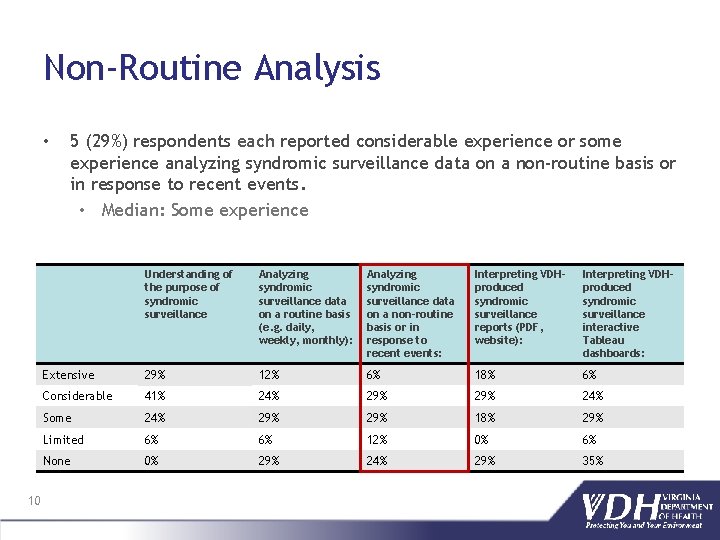 Non‐Routine Analysis • 10 5 (29%) respondents each reported considerable experience or some experience