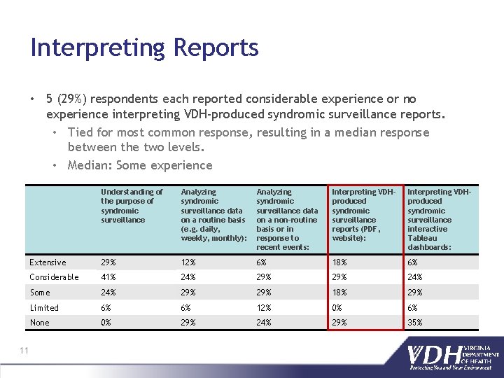 Interpreting Reports • 5 (29%) respondents each reported considerable experience or no experience interpreting