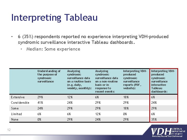 Interpreting Tableau • 12 6 (35%) respondents reported no experience interpreting VDH‐produced syndromic surveillance
