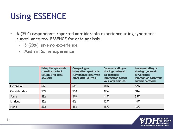 Using ESSENCE • 13 6 (35%) respondents reported considerable experience using syndromic surveillance tool