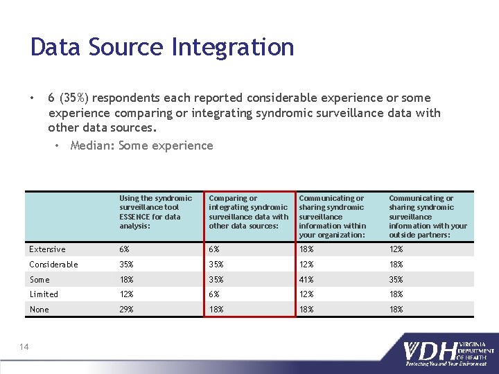 Data Source Integration • 14 6 (35%) respondents each reported considerable experience or some