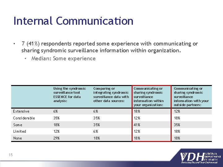 Internal Communication • 15 7 (41%) respondents reported some experience with communicating or sharing