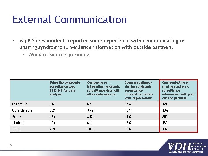 External Communication • 16 6 (35%) respondents reported some experience with communicating or sharing