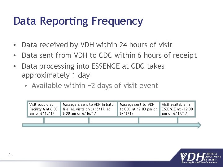 Data Reporting Frequency • Data received by VDH within 24 hours of visit •