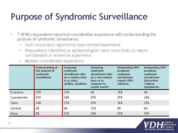 Purpose of Syndromic Surveillance • 8 7 (41%) respondents reported considerable experience with understanding