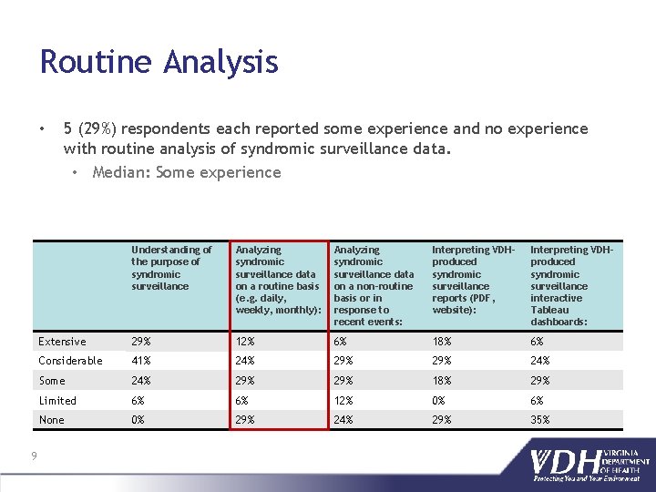 Routine Analysis • 9 5 (29%) respondents each reported some experience and no experience