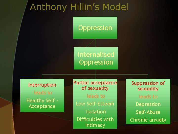 Anthony Hillin’s Model Oppression Internalised Oppression Interruption leads to Healthy Self Acceptance Partial acceptance