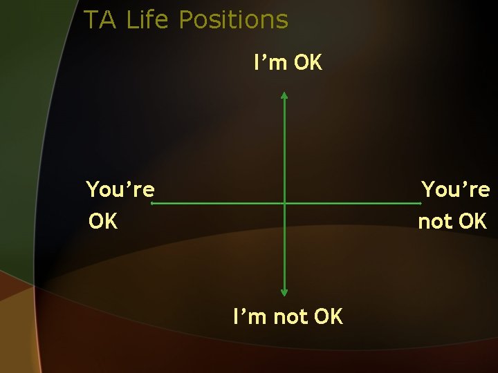 TA Life Positions I’m OK You’re not OK I’m not OK 